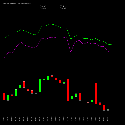 IDEA 12.00 CE (CALL) 27 January 2026 options price chart analysis Idea Cellular Limited 