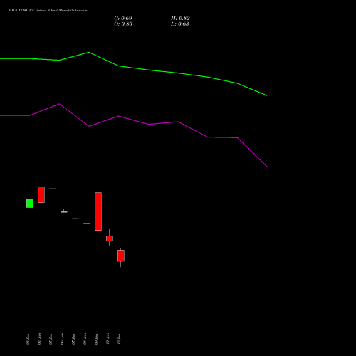 IDEA 12.00 CE (CALL) 30 March 2026 options price chart analysis Idea Cellular Limited 
