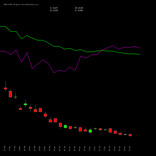 IDEA 12.00 CE (CALL) 26 May 2026 options price chart analysis Idea Cellular Limited 