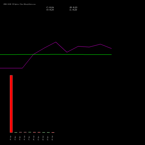 IDEA 12.00 CE (CALL) 30 June 2026 options price chart analysis Idea Cellular Limited 