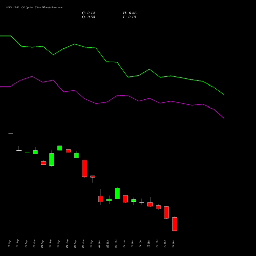 IDEA 12.00 CE (CALL) 27 October 2026 options price chart analysis Idea Cellular Limited 