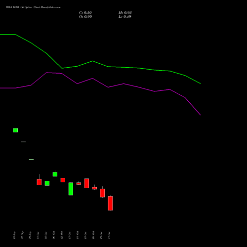 IDEA 12.00 CE (CALL) 23 November 2026 options price chart analysis Idea Cellular Limited 