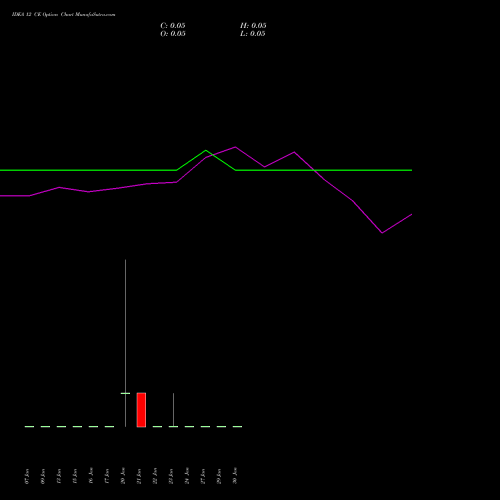 IDEA 12 CE CALL indicators chart analysis Idea Cellular Limited options price chart strike 12 CALL