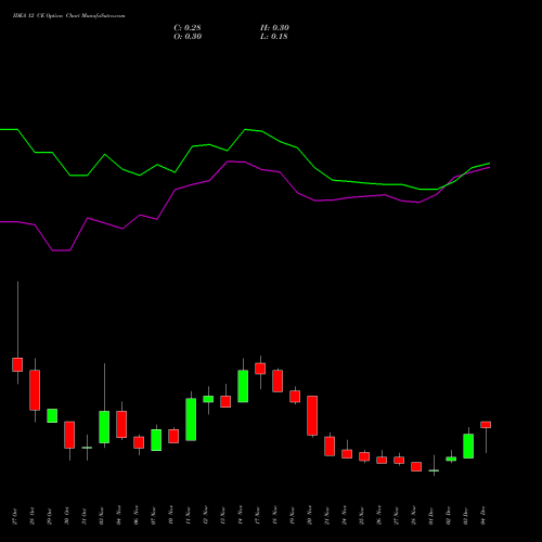 Live IDEA 12 CE (CALL) 30 December 2025 options price chart analysis Idea Cellular Limited 