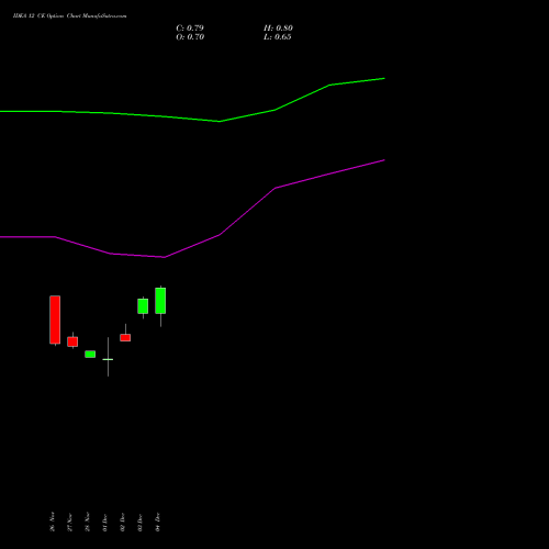 Live IDEA 12 CE (CALL) 24 February 2026 options price chart analysis Idea Cellular Limited 
