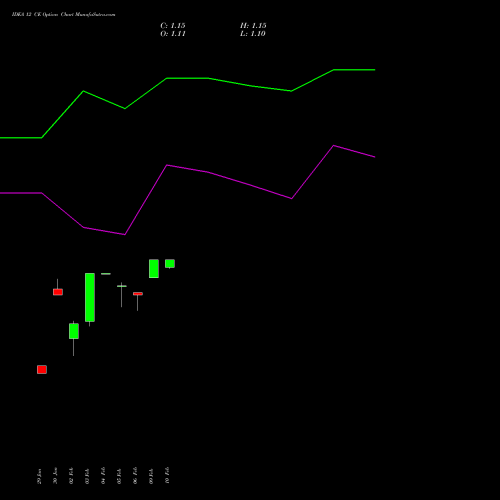 IDEA 12 CE (CALL) 28 April 2026 options price chart analysis Idea Cellular Limited 