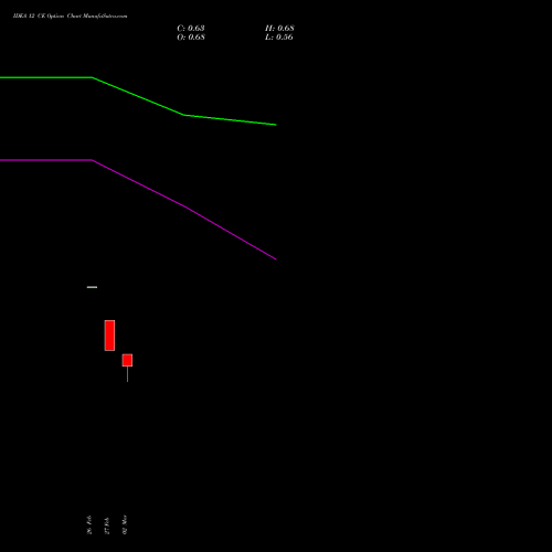 IDEA 12 CE (CALL) 26 May 2026 options price chart analysis Idea Cellular Limited 
