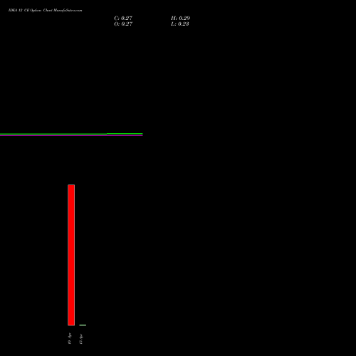 IDEA 12 CE (CALL) 30 June 2026 options price chart analysis Idea Cellular Limited 