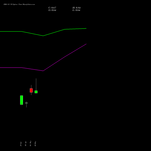 IDEA 12 CE (CALL) 28 July 2026 options price chart analysis Idea Cellular Limited 