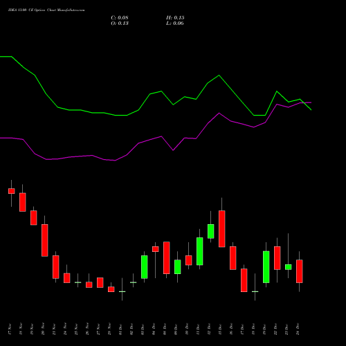 Live IDEA 13.00 CE (CALL) 30 December 2025 options price chart analysis Idea Cellular Limited 