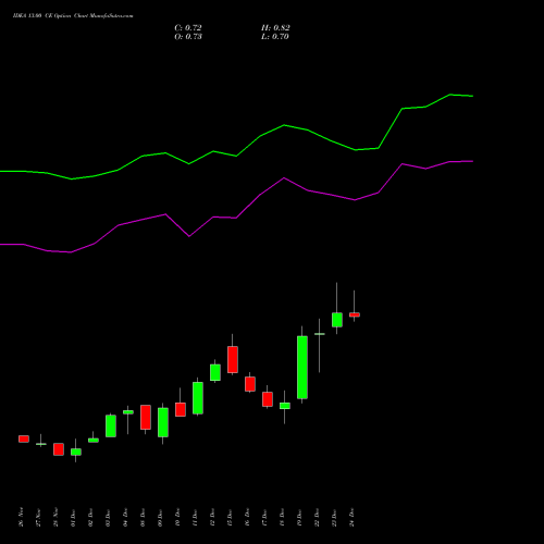 Live IDEA 13.00 CE (CALL) 27 January 2026 options price chart analysis Idea Cellular Limited 