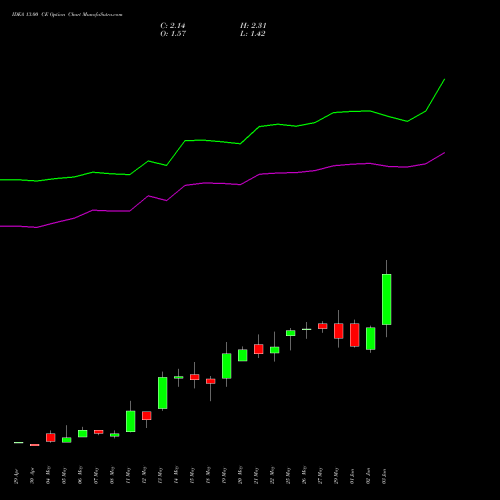IDEA 13.00 CE (CALL) 30 June 2026 options price chart analysis Idea Cellular Limited 