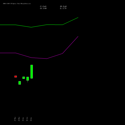 IDEA 13.00 CE (CALL) 28 July 2026 options price chart analysis Idea Cellular Limited 