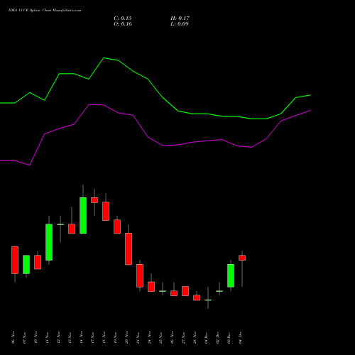 Live IDEA 13 CE (CALL) 30 December 2025 options price chart analysis Idea Cellular Limited 