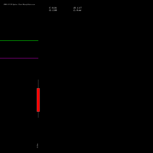 IDEA 13 CE (CALL) 24 February 2026 options price chart analysis Idea Cellular Limited 