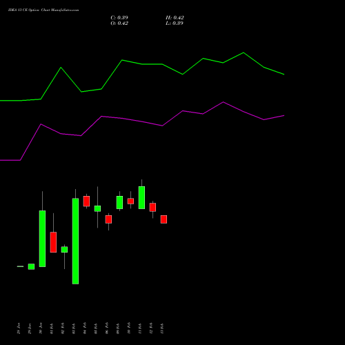 IDEA 13 CE (CALL) 30 March 2026 options price chart analysis Idea Cellular Limited 