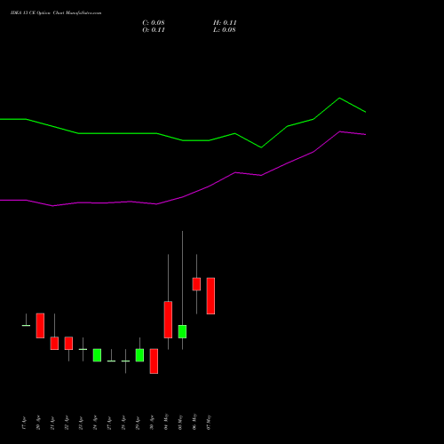 IDEA 13 CE (CALL) 26 May 2026 options price chart analysis Idea Cellular Limited 