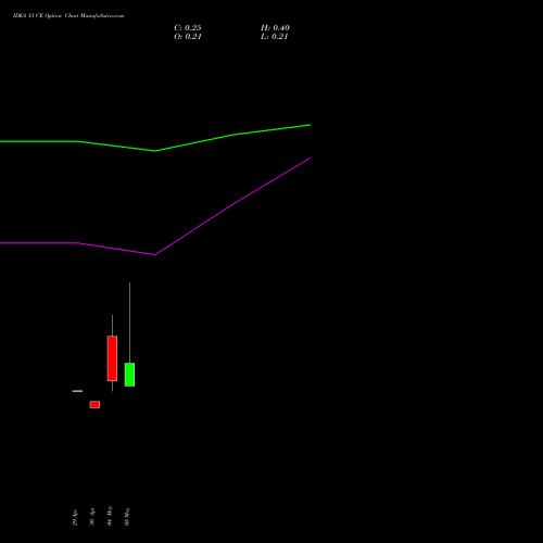 IDEA 13 CE (CALL) 30 June 2026 options price chart analysis Idea Cellular Limited 