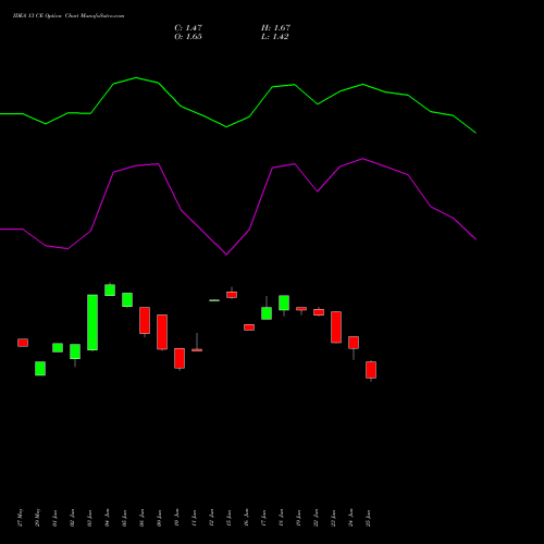 IDEA 13 CE (CALL) 28 July 2026 options price chart analysis Idea Cellular Limited 