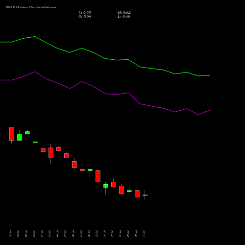 IDEA 13 CE (CALL) 25 August 2026 options price chart analysis Idea Cellular Limited 