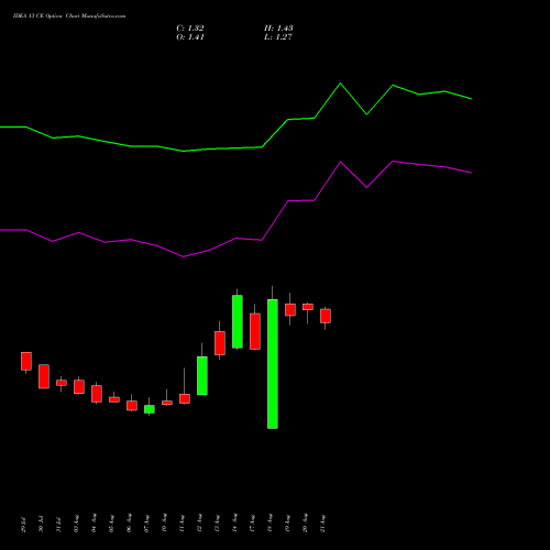 IDEA 13 CE (CALL) 29 September 2026 options price chart analysis Idea Cellular Limited 