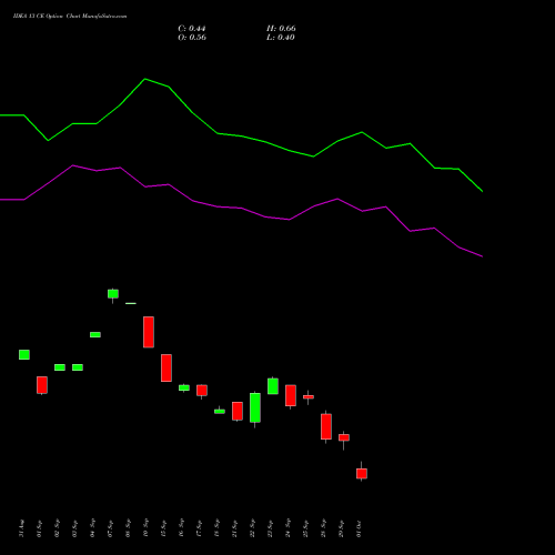 IDEA 13 CE (CALL) 27 October 2026 options price chart analysis Idea Cellular Limited 