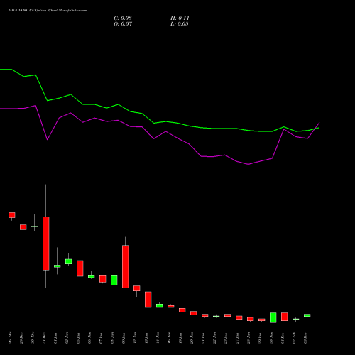 IDEA 14.00 CE (CALL) 24 February 2026 options price chart analysis Idea Cellular Limited 