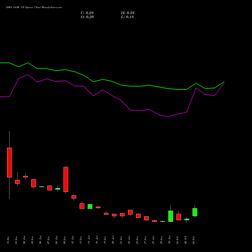 IDEA 14.00 CE (CALL) 30 March 2026 options price chart analysis Idea Cellular Limited 
