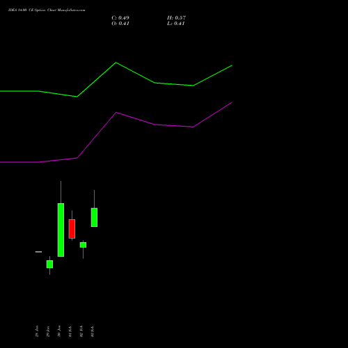 IDEA 14.00 CE (CALL) 28 April 2026 options price chart analysis Idea Cellular Limited 