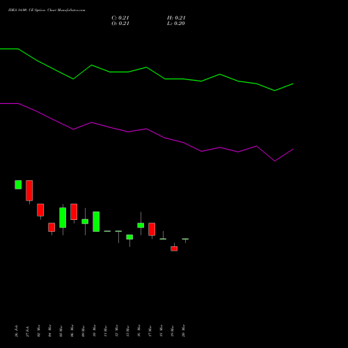 IDEA 14.00 CE (CALL) 26 May 2026 options price chart analysis Idea Cellular Limited 