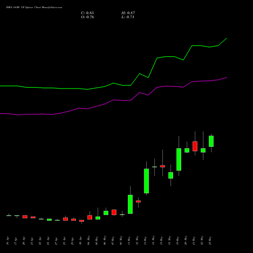 IDEA 14.00 CE (CALL) 30 June 2026 options price chart analysis Idea Cellular Limited 