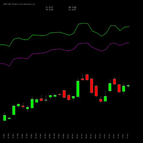 IDEA 14.00 CE (CALL) 28 July 2026 options price chart analysis Idea Cellular Limited 