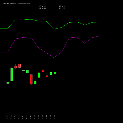 IDEA 14.00 CE (CALL) 25 August 2026 options price chart analysis Idea Cellular Limited 