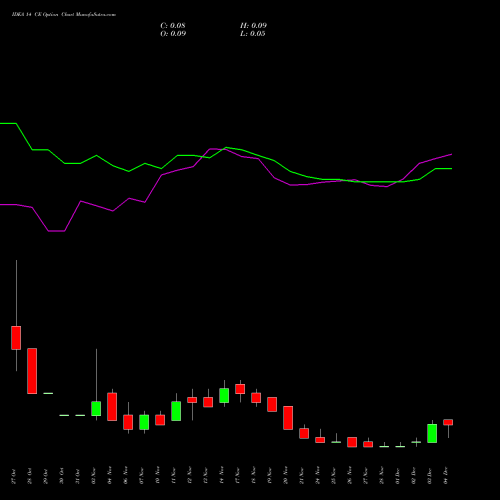 Live IDEA 14 CE (CALL) 30 December 2025 options price chart analysis Idea Cellular Limited 