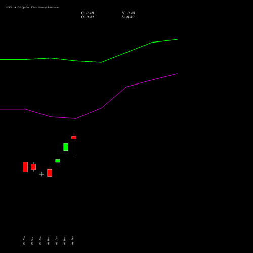 Live IDEA 14 CE (CALL) 24 February 2026 options price chart analysis Idea Cellular Limited 