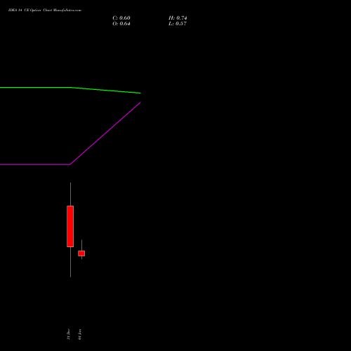 IDEA 14 CE (CALL) 30 March 2026 options price chart analysis Idea Cellular Limited 