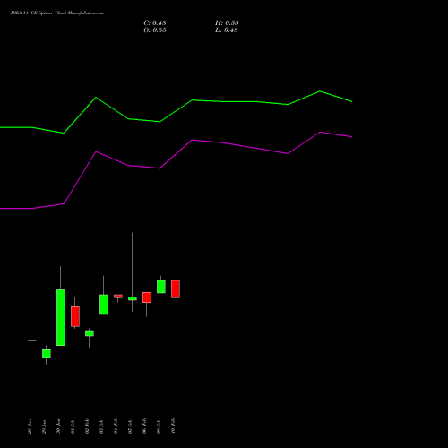 IDEA 14 CE (CALL) 28 April 2026 options price chart analysis Idea Cellular Limited 