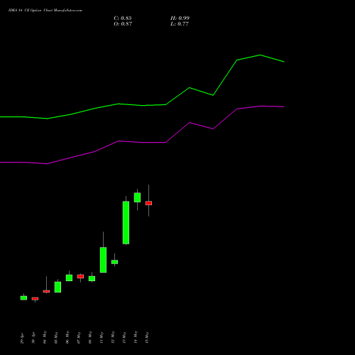 IDEA 14 CE (CALL) 28 July 2026 options price chart analysis Idea Cellular Limited 