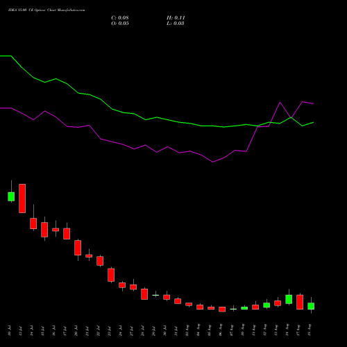 IDEA 15.00 CE (CALL) 25 August 2026 options price chart analysis Idea Cellular Limited 
