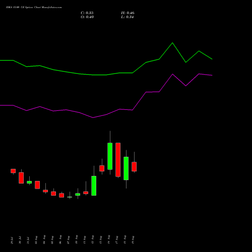 IDEA 15.00 CE (CALL) 29 September 2026 options price chart analysis Idea Cellular Limited 