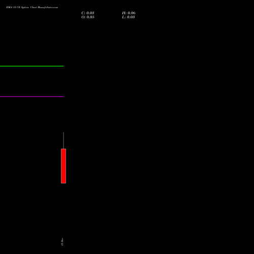Live IDEA 15 CE (CALL) 30 December 2025 options price chart analysis Idea Cellular Limited 