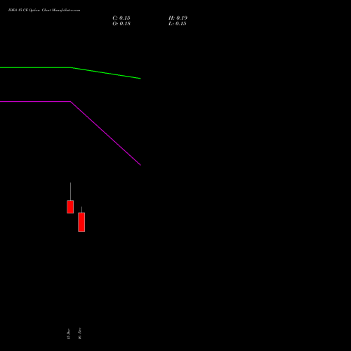 Live IDEA 15 CE (CALL) 27 January 2026 options price chart analysis Idea Cellular Limited 