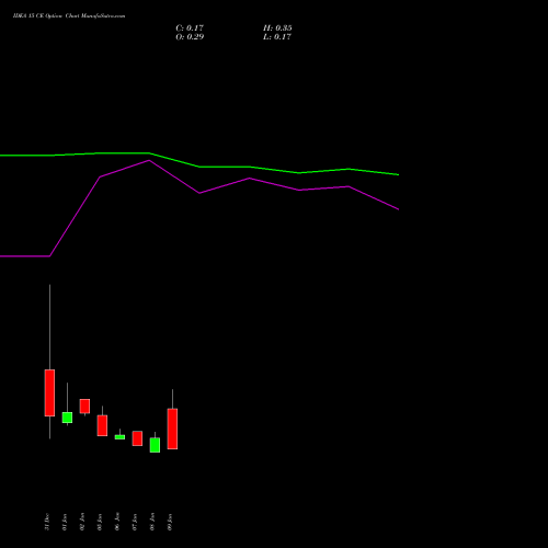 IDEA 15 CE (CALL) 24 February 2026 options price chart analysis Idea Cellular Limited 