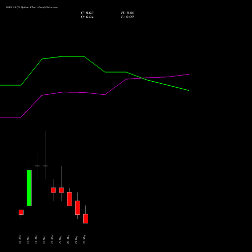 IDEA 15 CE (CALL) 26 May 2026 options price chart analysis Idea Cellular Limited 