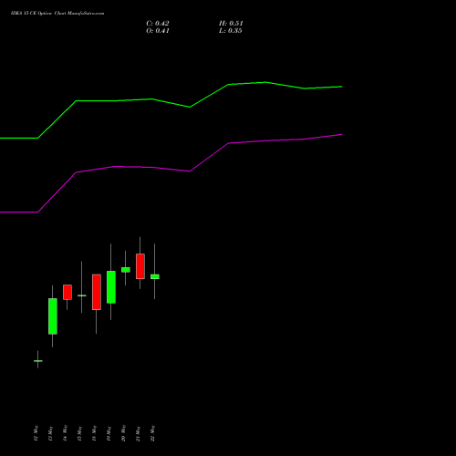 IDEA 15 CE (CALL) 30 June 2026 options price chart analysis Idea Cellular Limited 