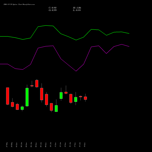 IDEA 15 CE (CALL) 28 July 2026 options price chart analysis Idea Cellular Limited 