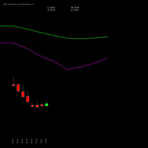 IDEA 15 CE (CALL) 25 August 2026 options price chart analysis Idea Cellular Limited 