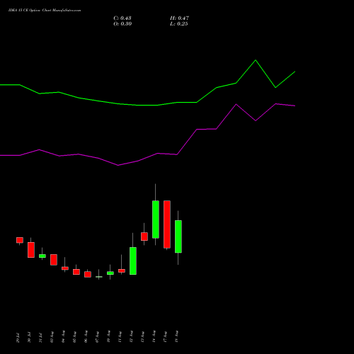 IDEA 15 CE (CALL) 29 September 2026 options price chart analysis Idea Cellular Limited 