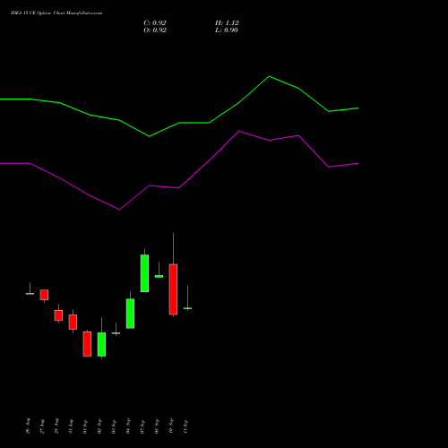IDEA 15 CE (CALL) 27 October 2026 options price chart analysis Idea Cellular Limited 