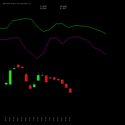 IDEA 16.00 CE (CALL) 25 August 2026 options price chart analysis Idea Cellular Limited 